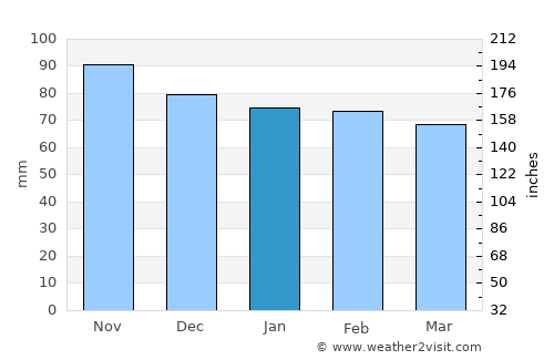 Thonon-les-Bains average rain in January