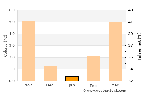 Thonon-les-Bains average temperature in January
