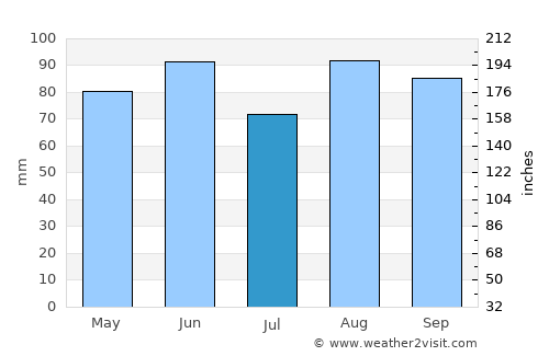 Thonon-les-Bains average rain in July