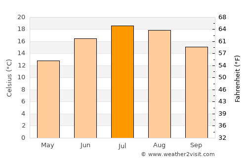 Thonon-les-Bains average temperature in July