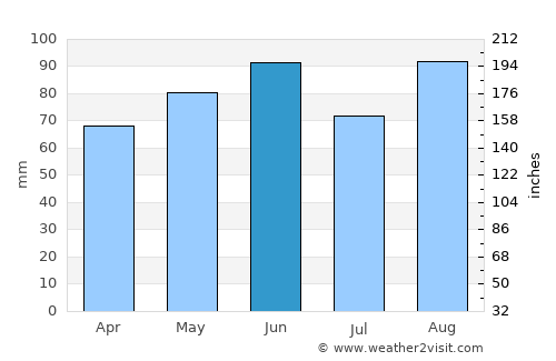 Thonon-les-Bains average rain in June