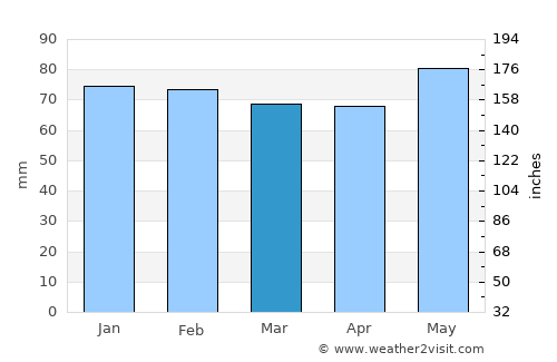 Thonon-les-Bains average rain in March