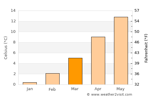 Thonon-les-Bains average temperature in March