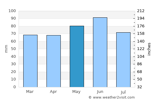 Thonon-les-Bains average rain in May