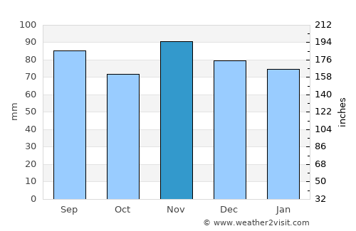 Thonon-les-Bains average rain in November