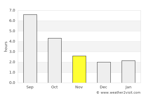 Thonon-les-Bains average rain in November