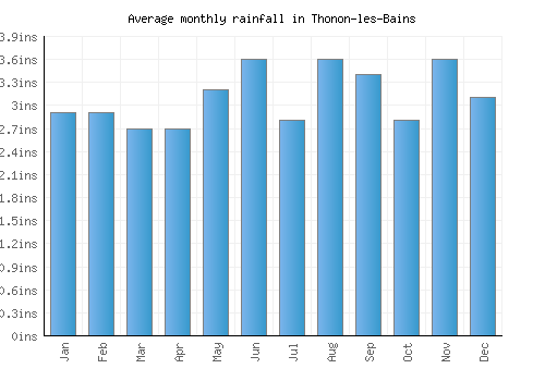 Thonon-les-Bains monthly rainfall chart (inches)