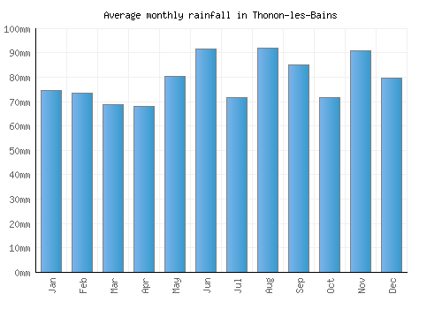 Thonon-les-Bains monthly rainfall chart (mm)