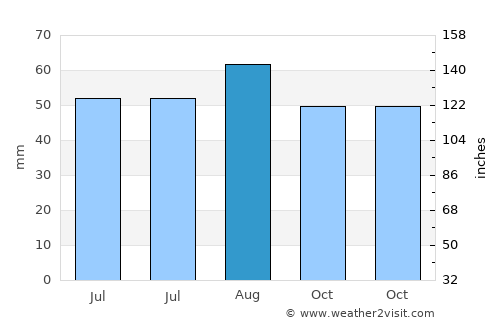 Thornaby-on-Tees average rain in August