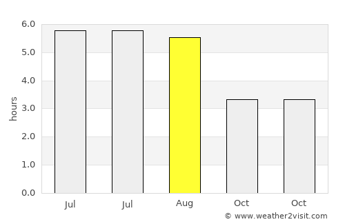 Thornaby-on-Tees average rain in August