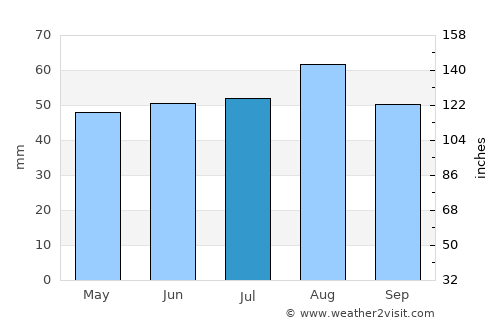 Thornaby-on-Tees average rain in July