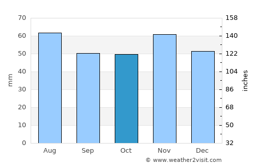 Thornaby-on-Tees average rain in October