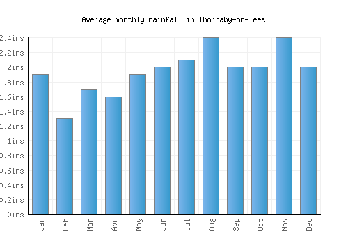 Thornaby-on-Tees monthly rainfall chart (inches)