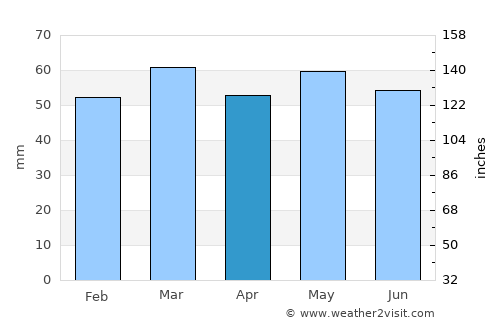 Thornbury average rain in April