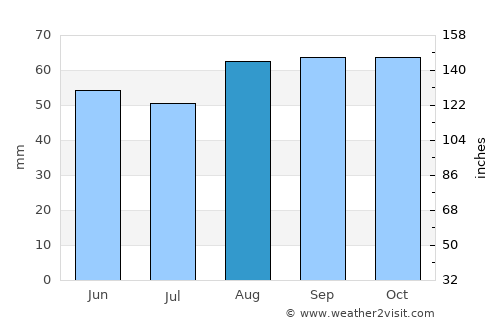 Thornbury average rain in August