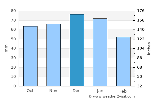Thornbury average rain in December