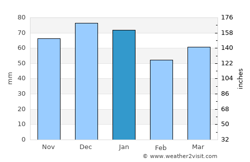 Thornbury average rain in January