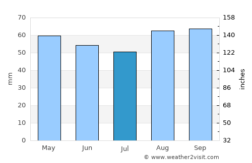Thornbury average rain in July