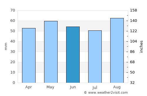 Thornbury average rain in June