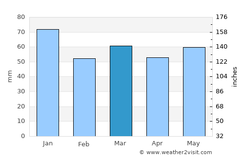 Thornbury average rain in March