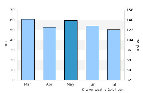 Thornbury average rain in May