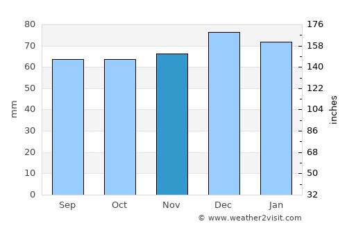 Thornbury average rain in November
