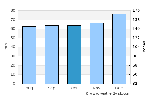 Thornbury average rain in October