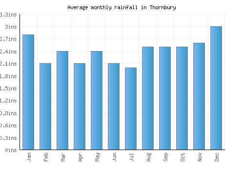 Thornbury monthly rainfall chart (inches)