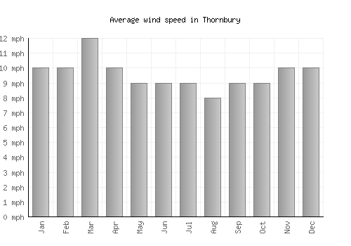 Thornbury average winspeed by month (mph)