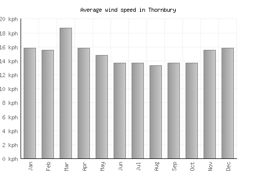 Thornbury average winspeed by month (km/h)