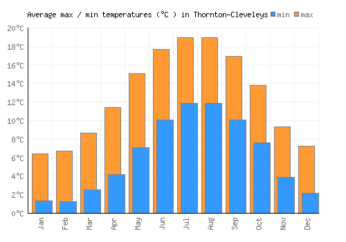 Thornton-Cleveleys average minimum / maximum temperatures (Celsius)
