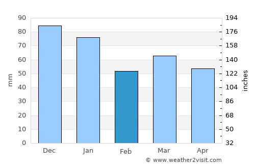 Thornton-Cleveleys average rain in February
