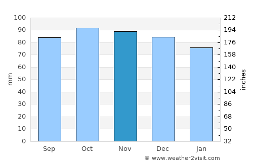 Thornton-Cleveleys average rain in November
