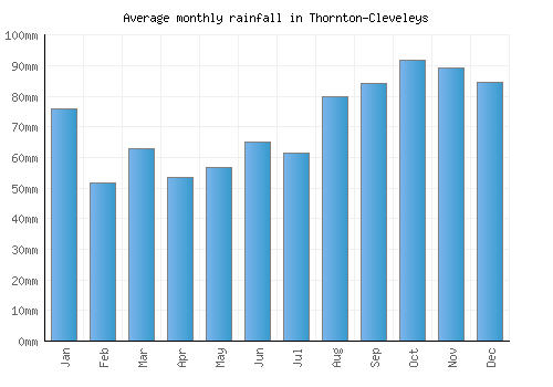 Thornton-Cleveleys monthly rainfall chart (mm)