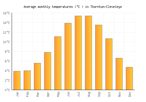 Thornton-Cleveleys average temperature chart (Celsius)