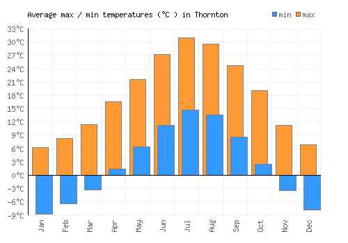 Thornton average minimum / maximum temperatures (Celsius)