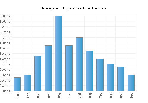 Thornton monthly rainfall chart (inches)