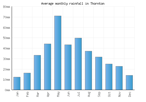 Thornton monthly rainfall chart (mm)