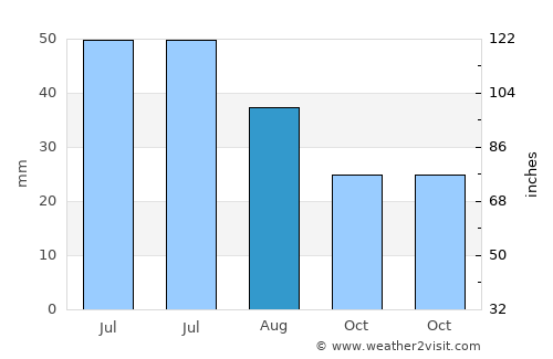 Thornton average rain in August