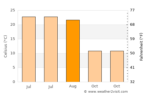 Thornton average temperature in August
