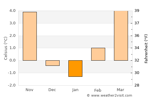 Thornton average temperature in January