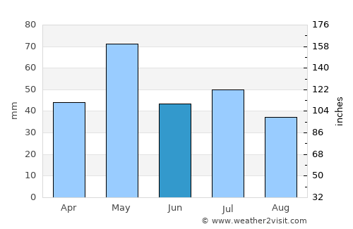 Thornton average rain in June