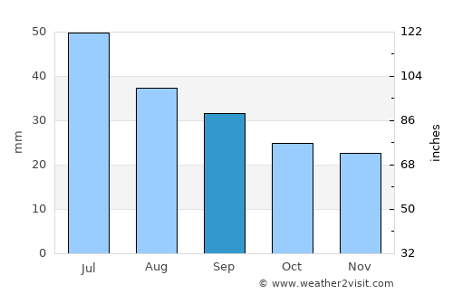 Thornton average rain in September