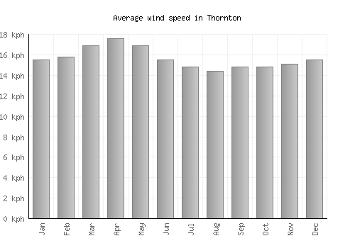 Thornton average winspeed by month (km/h)