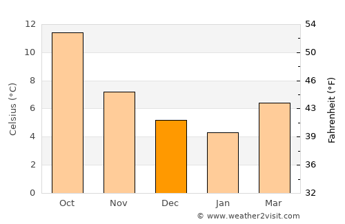 Thornton Heath average temperature in December