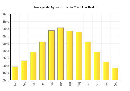 Thornton Heath average daily sunshine chart