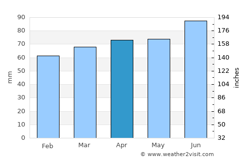 Thorold average rain in April