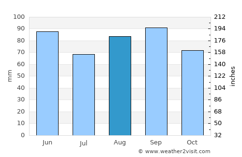 Thorold average rain in August