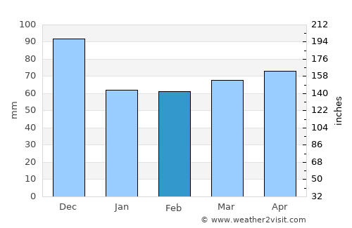 Thorold average rain in February