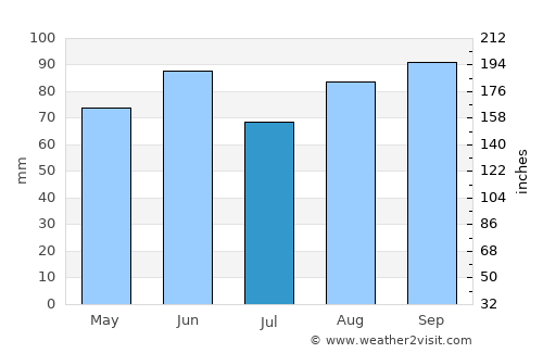 Thorold average rain in July